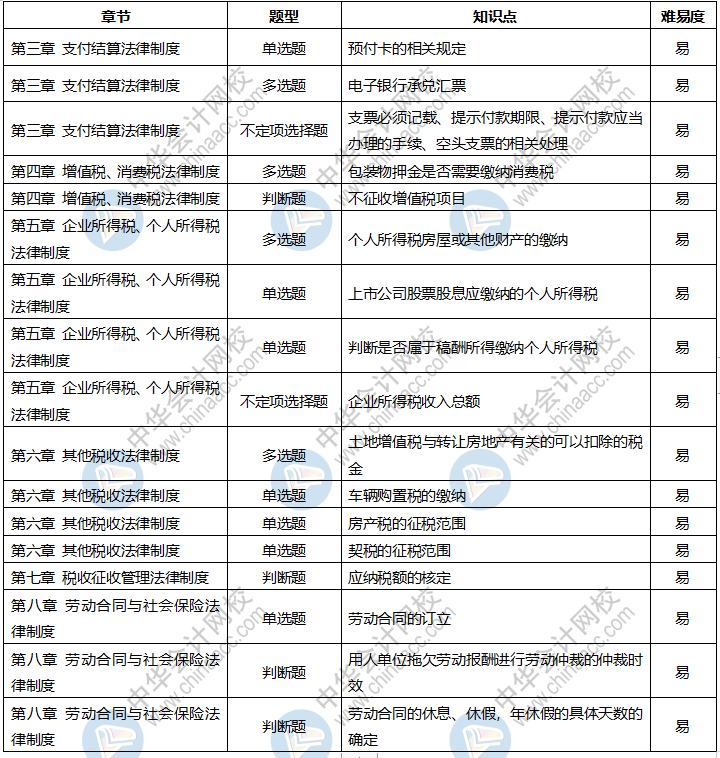 2020年初級會(huì)計(jì)考試《經(jīng)濟(jì)法基礎(chǔ)》9月3日考情分析