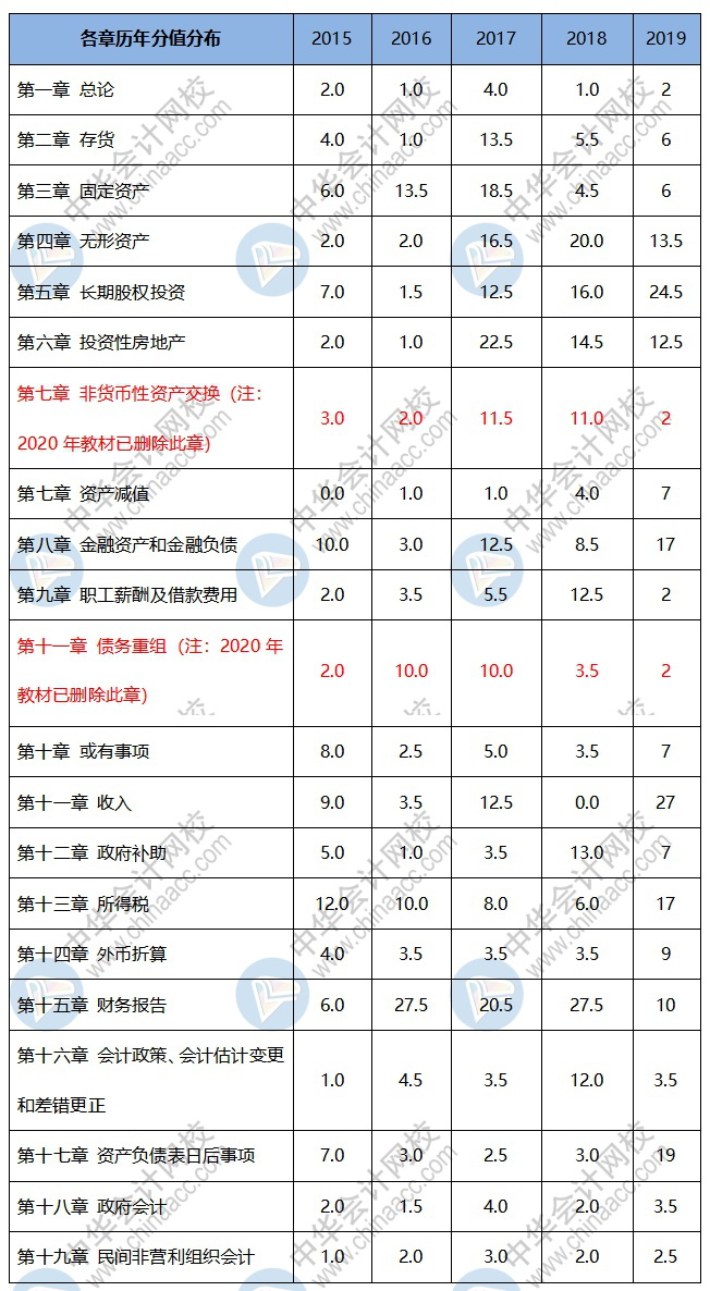 備考2021年中級會計職稱 哪些重點章節(jié)可以先學(xué)？