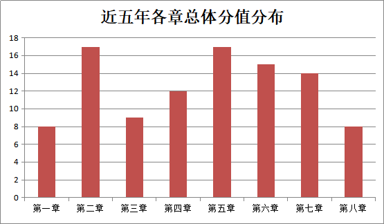 現(xiàn)在備考2021中級《經(jīng)濟法》哪些章節(jié)可以先學？