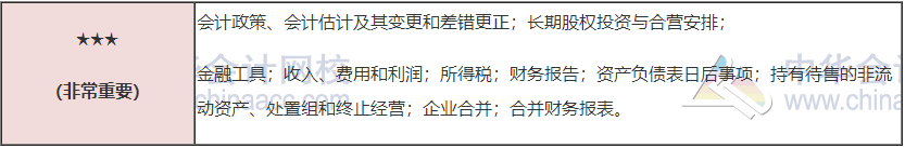 注會?？寂琶迅?！你在第幾位？