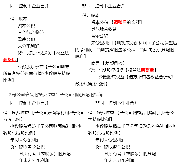 考前再看一看吧！馮時(shí)：合并報(bào)表調(diào)整抵銷(xiāo)分錄大全