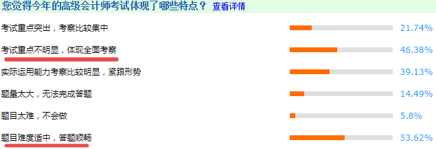 將近一半的考生認(rèn)為：2020年高級(jí)會(huì)計(jì)師考試不難！