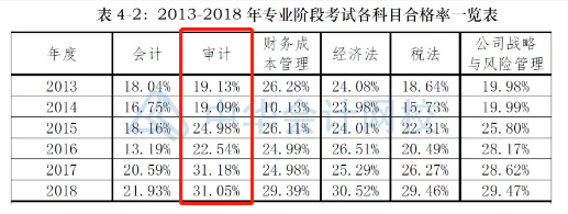 2020年CPA考試請先通過《審計》