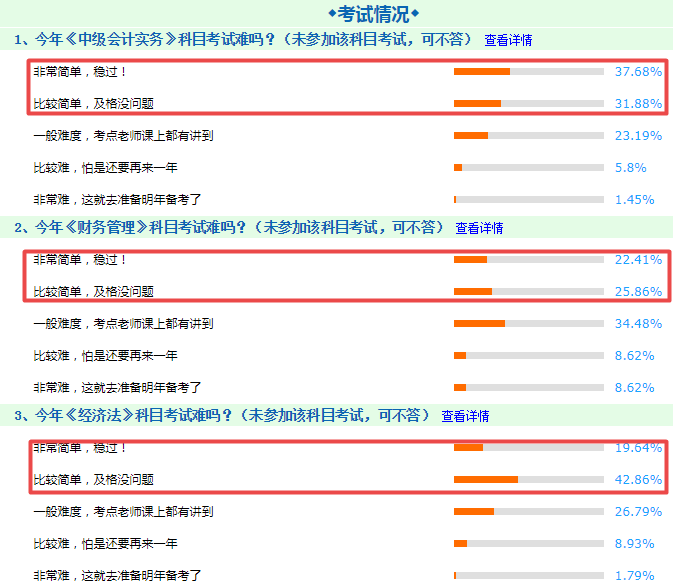 中級會計職稱考試太簡單？透過中級考試探究CFA考試的通過率！