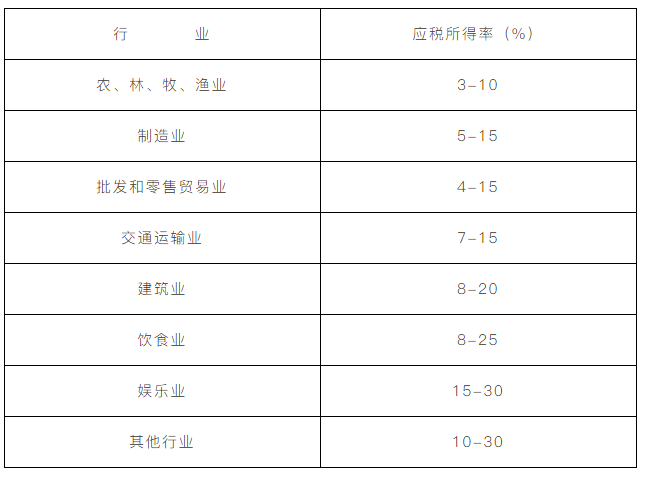 企業(yè)所得稅核定征收方式到底咋規(guī)定的？一文帶你看明白！