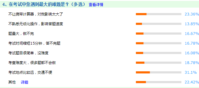 調(diào)查揭秘：在中級(jí)會(huì)計(jì)職稱考試中最大的難題是什么？