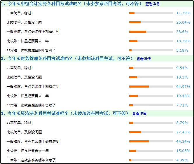 今年中級會(huì)計(jì)考試難嗎？一般 考點(diǎn)老師課上都講過