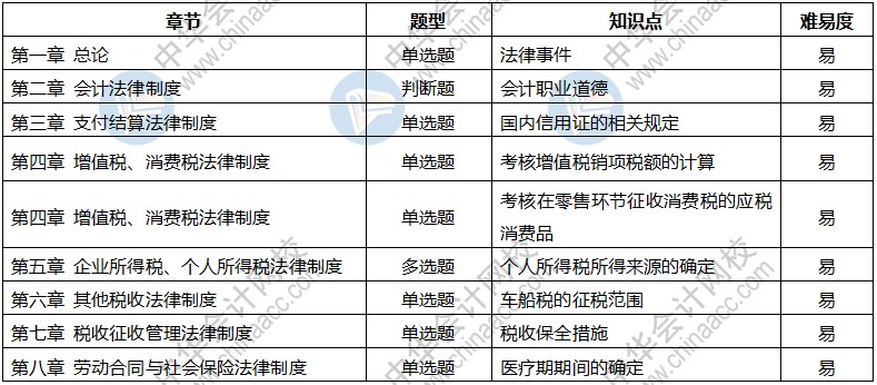 2020年初級會計考試《經(jīng)濟法基礎(chǔ)》9月10日考情分析