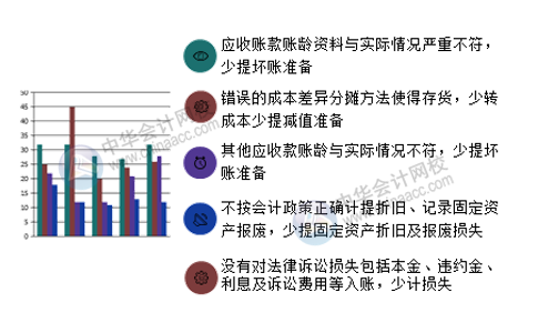 財(cái)務(wù)盡職調(diào)查重點(diǎn)關(guān)注：企業(yè)賬務(wù)作假的方法