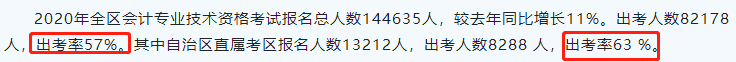 2020中級出考率或?qū)⑸仙?？部分地區(qū)高達(dá)63%！考試難度太低？