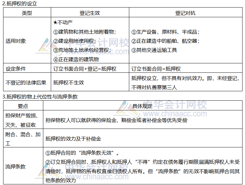 【考前穩(wěn)拿20分】系列之注會經(jīng)濟(jì)法知識點四：抵押權(quán)