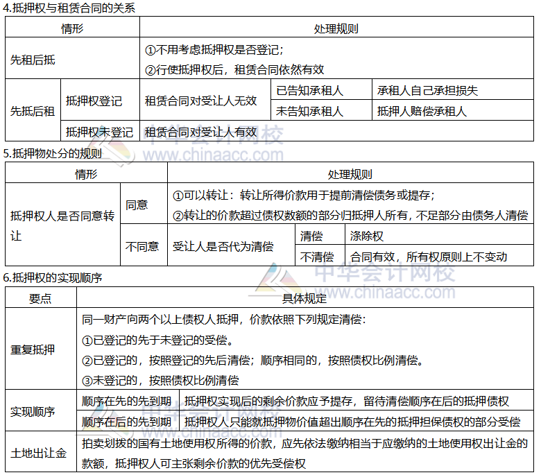 【考前穩(wěn)拿20分】系列之注會經(jīng)濟(jì)法知識點四：抵押權(quán)