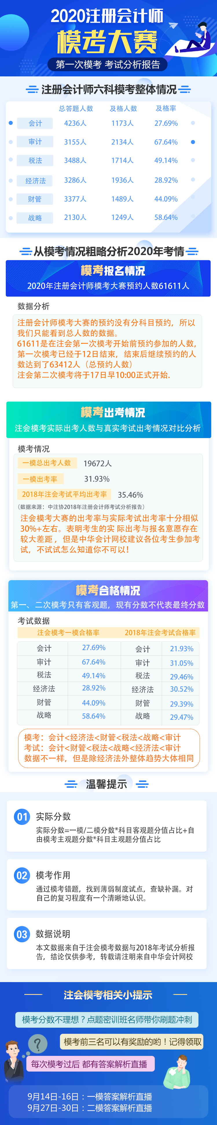 【新鮮出爐】2020年注冊(cè)會(huì)計(jì)師萬人?？家荒？荚嚪治鰣?bào)告