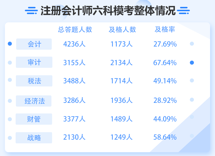 注會?？伎嫉?0分是不是正式考試也穩(wěn)了？