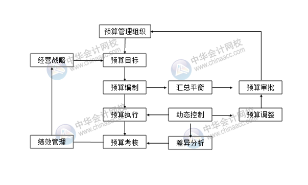 預算編制流程你清楚嗎？一文了解！