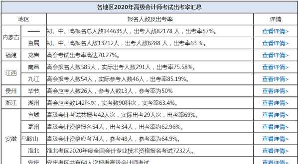 各地2020高會出考率不斷更新中 