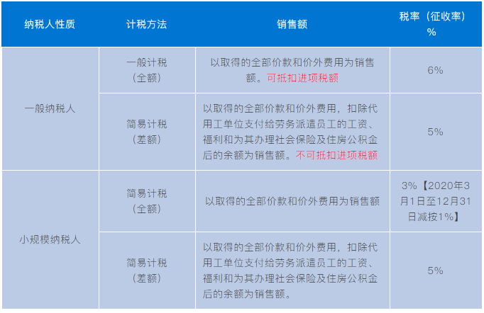 實(shí)務(wù)解析：勞務(wù)派遣、人力資源外包增值稅政策有何不同？