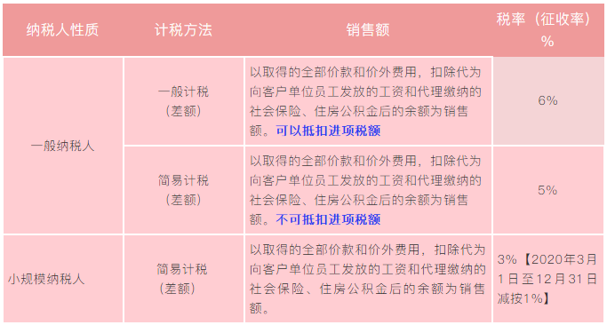 實(shí)務(wù)解析：勞務(wù)派遣、人力資源外包增值稅政策有何不同？