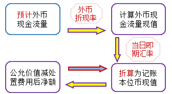 預計未來現(xiàn)金流量的現(xiàn)值的估計