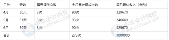 干貨收藏：廣告公司的收入分類包括哪些？如何進(jìn)行會計(jì)核算？