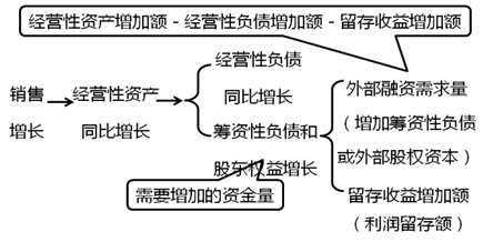 中級會計職稱財務(wù)管理知識點(diǎn)：銷售百分比法基本原理