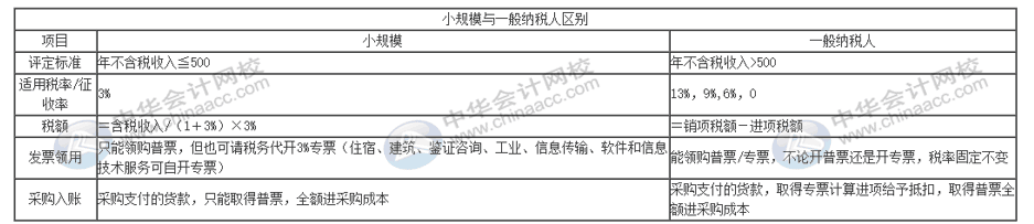 選擇做一般納稅人好還是小規(guī)模納稅人好？