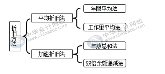 固定資產(chǎn)折舊方法有哪些？各折舊方法算出的結(jié)果相同嗎？