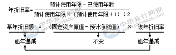 固定資產(chǎn)折舊方法有哪些？各折舊方法算出的結(jié)果相同嗎？