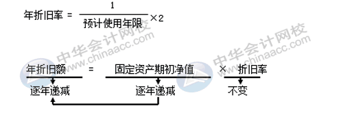 固定資產(chǎn)折舊方法有哪些？各折舊方法算出的結(jié)果相同嗎？