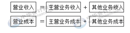 企業(yè)利潤表怎么編制？有哪些要求？