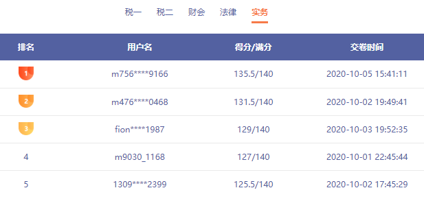 稅務(wù)師?？俭@現(xiàn)137分選手 還有哪些你不知道的事情呢？速看！