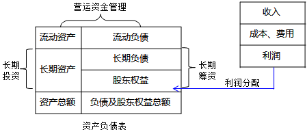 2021中級會計職稱財務(wù)管理知識點(diǎn)：企業(yè)財務(wù)管理的內(nèi)容