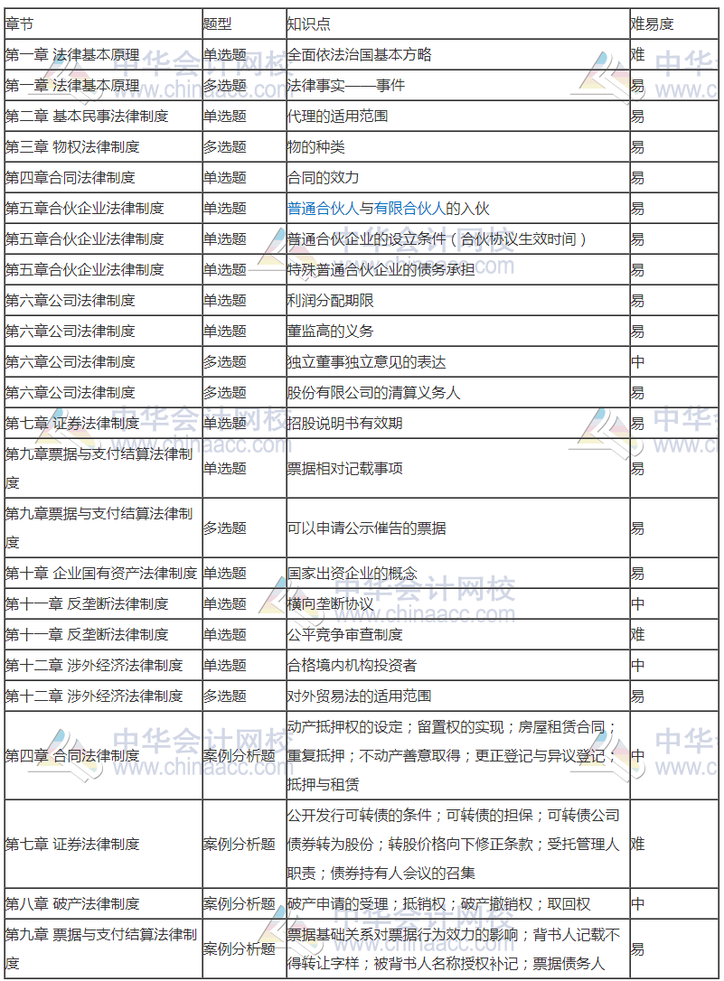 2020注會(huì)專業(yè)階段《經(jīng)濟(jì)法》考試考點(diǎn)總結(jié) 都考了哪些知識(shí)點(diǎn)？