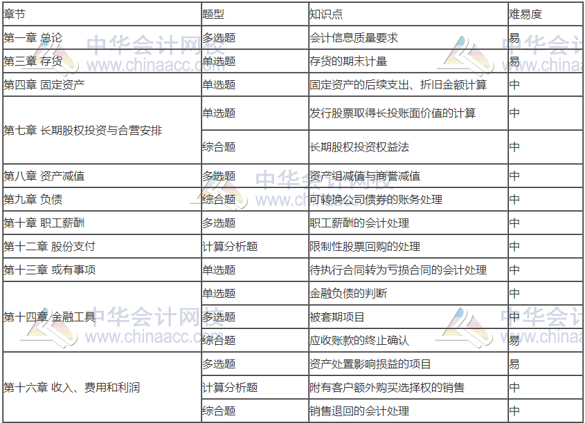 前方有坑！11日走出考場(chǎng)的注會(huì)考生都考了哪些題？