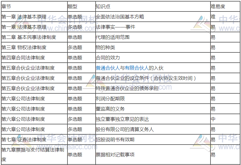 前方有坑！11日走出考場(chǎng)的注會(huì)考生都考了哪些題？