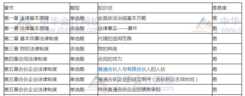 劉佳星揭秘：11日注會(huì)經(jīng)濟(jì)法考點(diǎn)總結(jié)+17日考生注意??！快看>