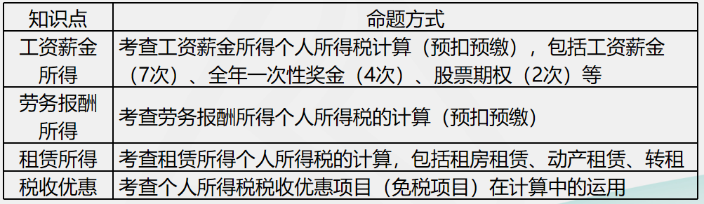 劉丹分析11日考情：圈出17號(hào)注會(huì)《稅法》重點(diǎn) 切勿錯(cuò)過(guò)！