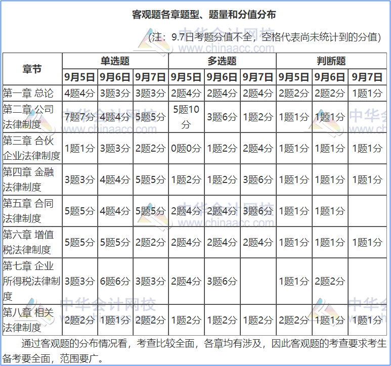 用試題告訴你：2021年中級經(jīng)濟法這幾大重要章節(jié)這樣學！