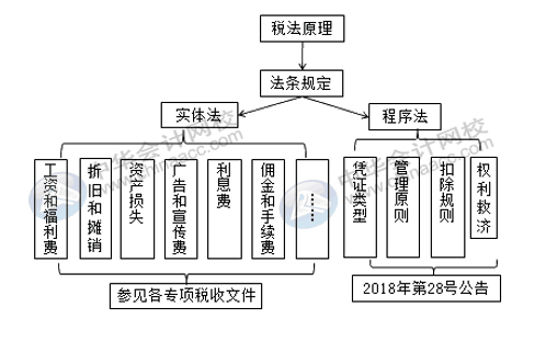 企業(yè)所得稅稅前扣除你了解多少？快來補課~