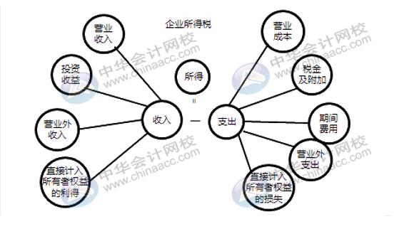 企業(yè)所得稅稅前扣除你了解多少？快來補課~