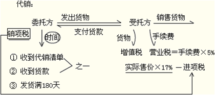 正保會計網(wǎng)校