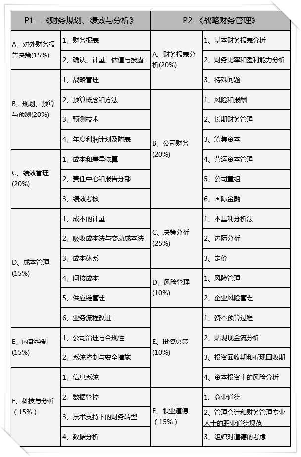 CMA考試科目有哪些？考哪些內容？