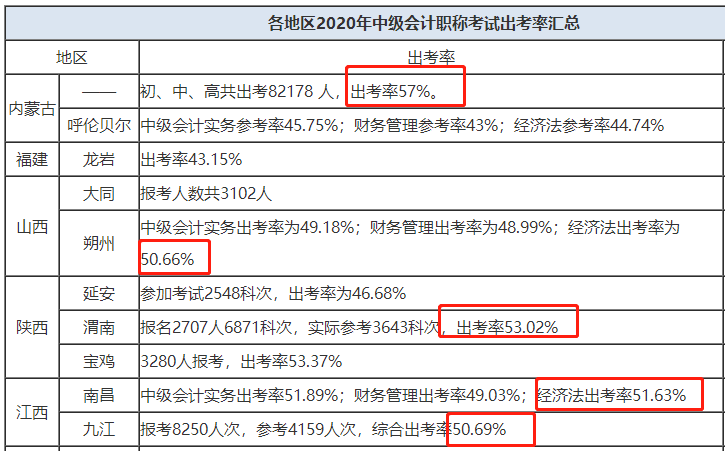 中級會計出考率