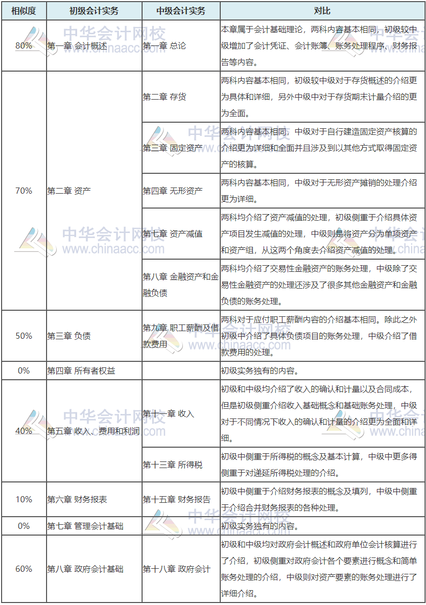 	
震驚！中級會計成績公布啦  初級vs中級會計關(guān)聯(lián)性這么大！
