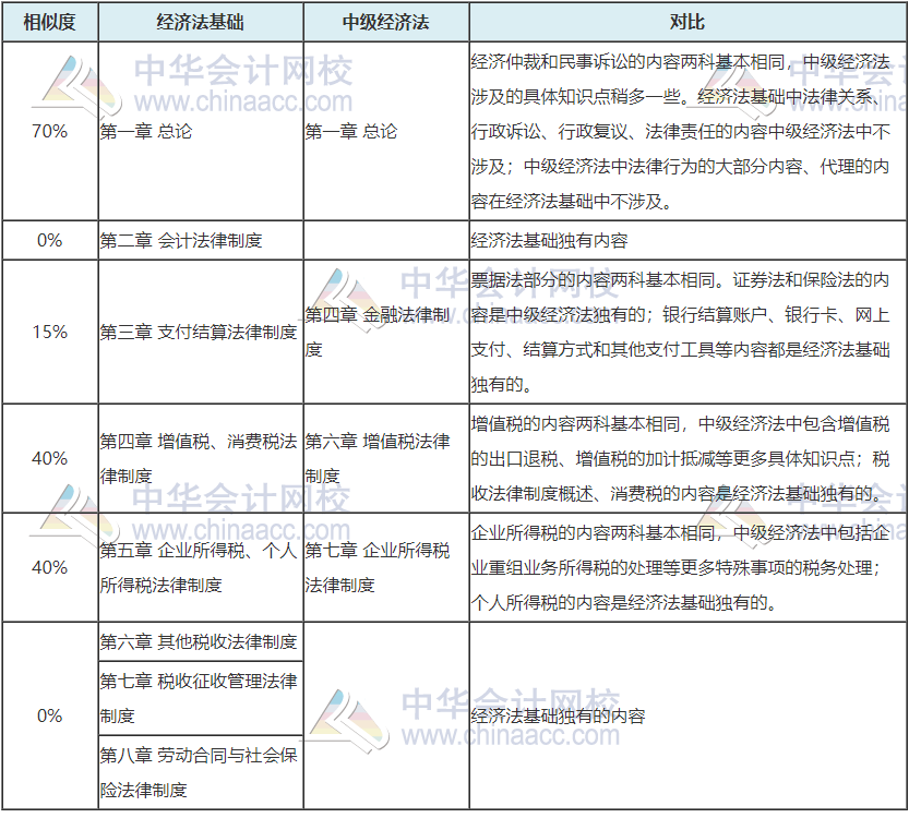 	
震驚！中級會計成績即將公布 初級vs中級會計關(guān)聯(lián)性這么大！
