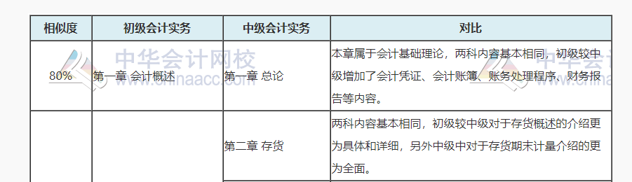 中級(jí)會(huì)計(jì)考試涼涼誰(shuí)之過？聽說初級(jí)會(huì)計(jì)考試容易上岸呦！