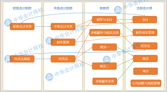 【會計(jì)需要哪些證】一入會計(jì)深似海 終身學(xué)習(xí)不敢停