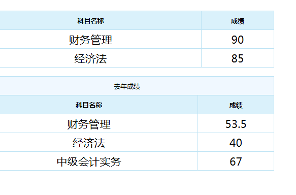 恭喜！中級(jí)會(huì)計(jì)職稱來(lái)報(bào)喜 高分學(xué)員頻出！