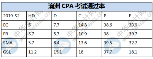 澳洲注冊(cè)會(huì)計(jì)師考試通過(guò)率