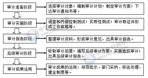 內(nèi)部審計(jì)工作流程及審計(jì)報(bào)告注意事項(xiàng)有哪些？